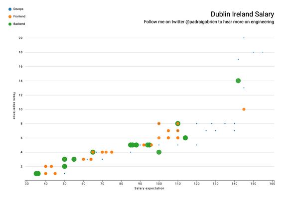 Scatter plot of salaries